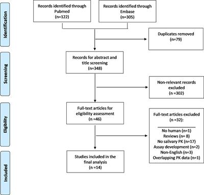 Saliva for Precision Dosing of Antifungal Drugs: Saliva Population PK Model for Voriconazole Based on a Systematic Review.